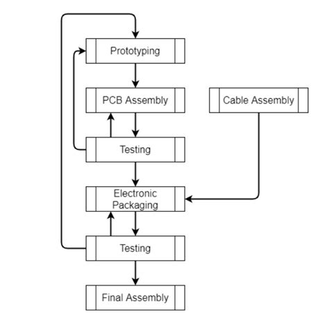 Electronic Manufacturing Process Explained .